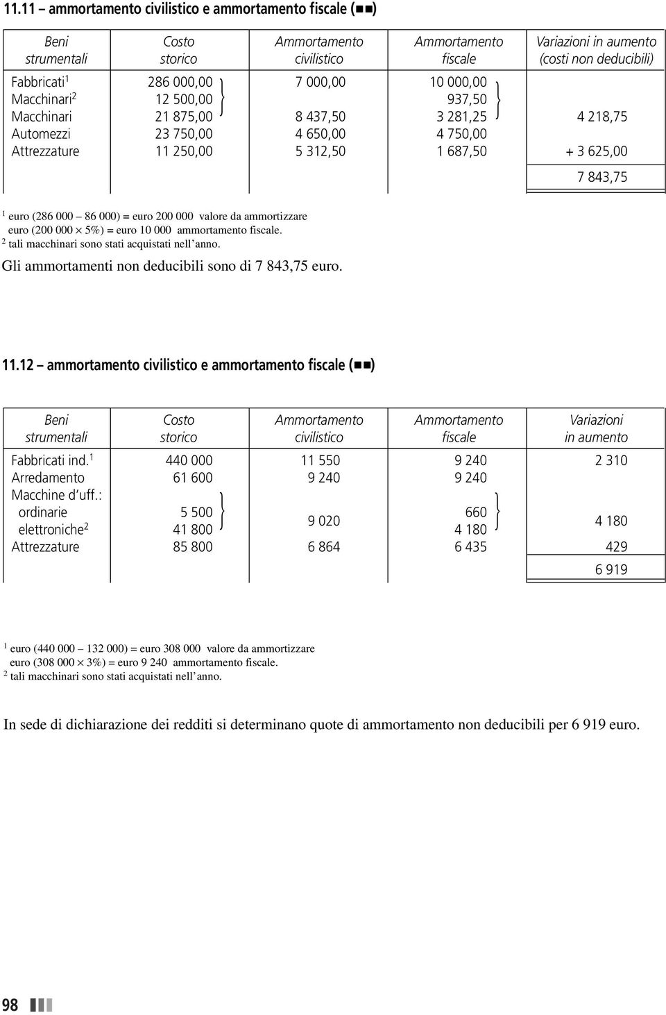 843,75 1 euro (286 000 86 000) = euro 200 000 valore da ammortizzare euro (200 000 5%) = euro 10 000 ammortamento fiscale. 2 tali macchinari sono stati acquistati nell anno.