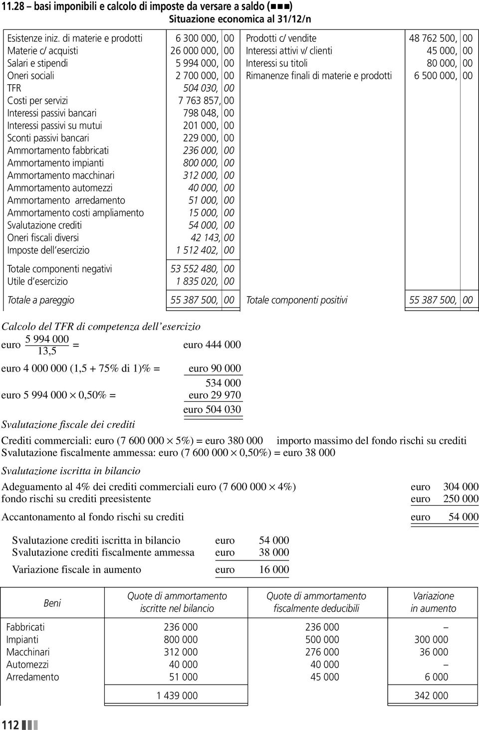 000, 00 Oneri sociali 2 700 000, 00 Rimanenze finali di materie e prodotti 6 500 000, 00 TFR 504 030, 00 Costi per servizi 7 763 857, 00 Interessi passivi bancari 798 048, 00 Interessi passivi su