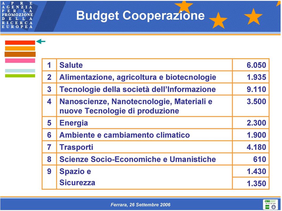 Tecnologie di produzione Energia Ambiente e cambiamento climatico Trasporti Scienze