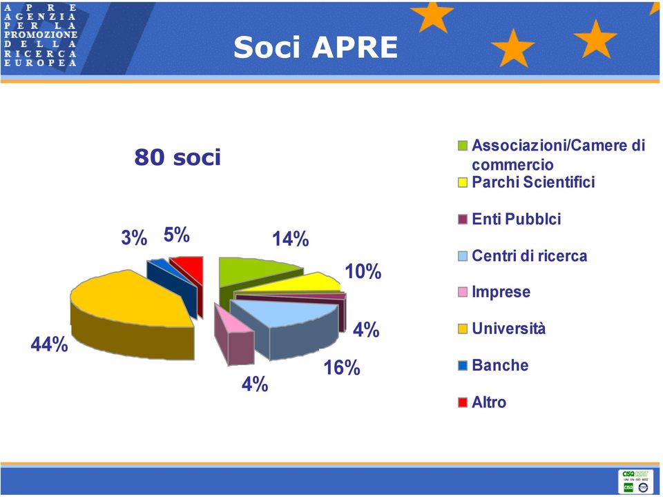 14% 10% Enti Pubblci Centri di ricerca