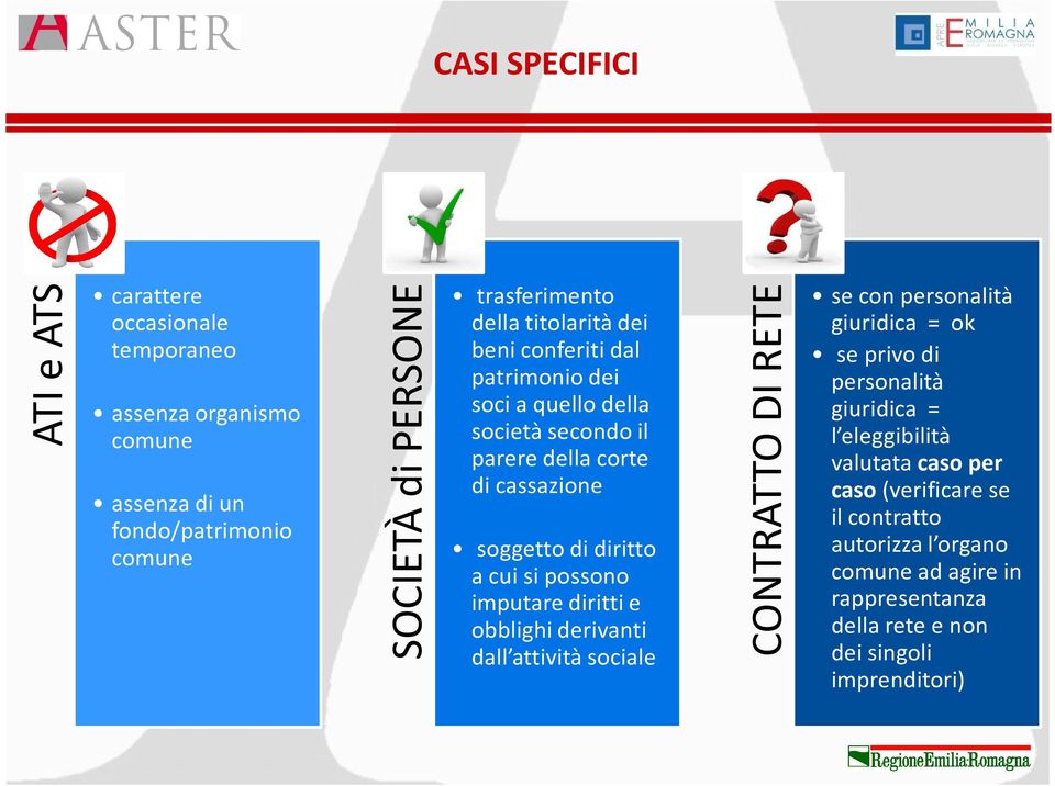 possono imputare diritti e obblighi derivanti dall attività sociale CONTRATTO DI RETE se con personalità giuridica = ok se privo di personalità giuridica =