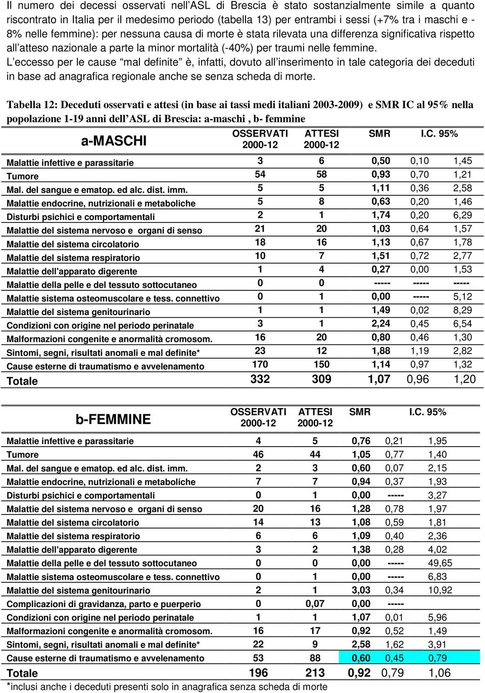 L eccesso per le cause mal definite è, infatti, dovuto all inserimento in tale categoria dei deceduti in base ad anagrafica regionale anche se senza scheda di morte.