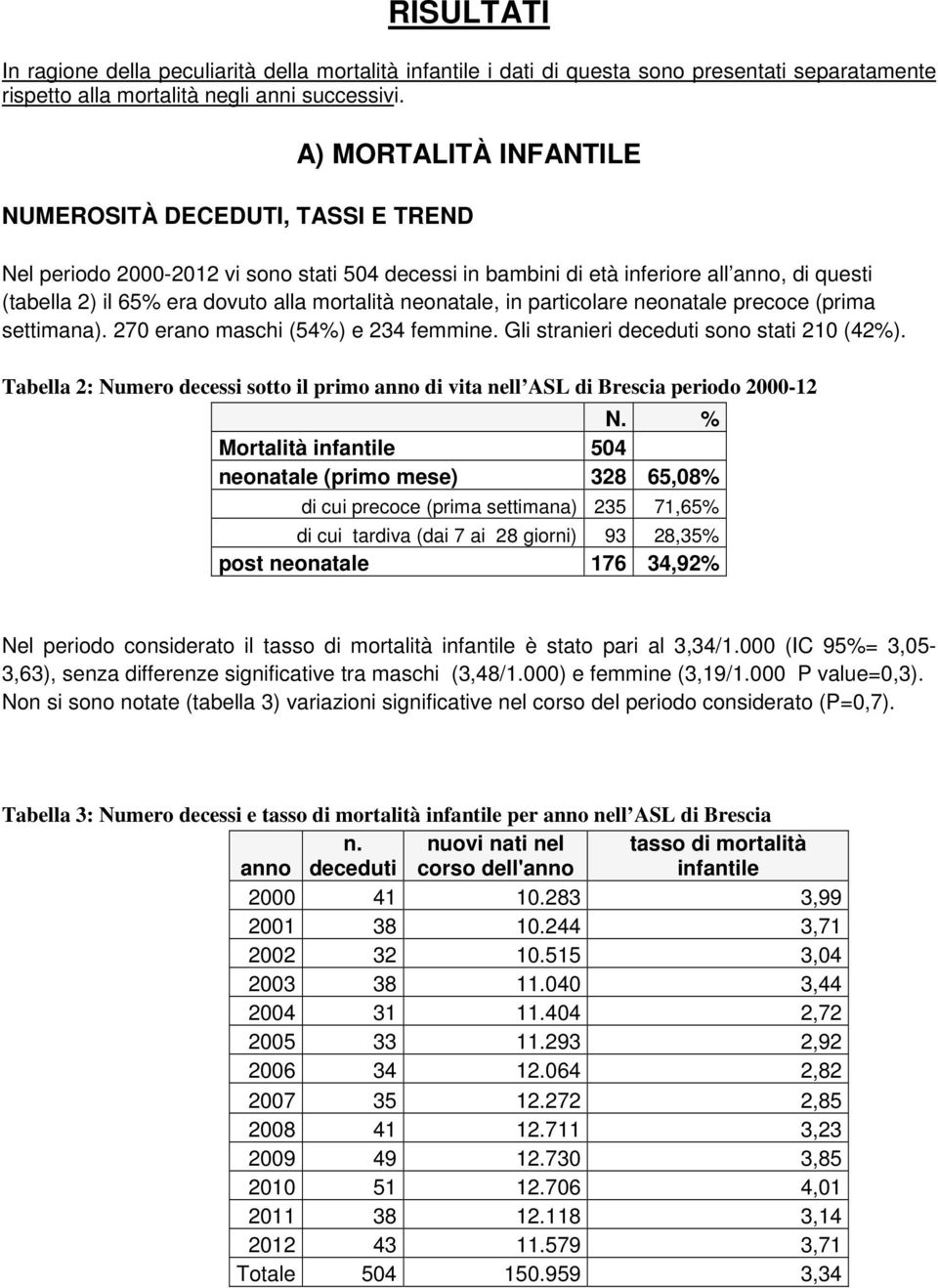 neonatale, in particolare neonatale precoce (prima settimana). 270 erano maschi (54%) e 234 femmine. Gli stranieri deceduti sono stati 210 (42%).