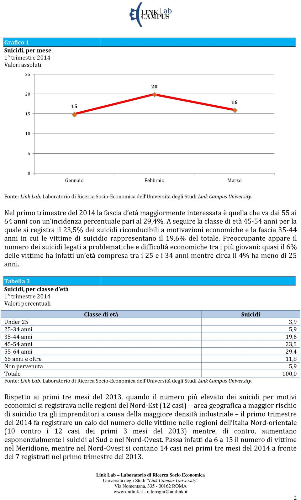 Preoccupante appare il numero dei suicidi legati a problematiche e difficoltà economiche tra i più giovani: quasi il % delle vittime ha infatti un età compresa tra i e i anni mentre circa il % ha