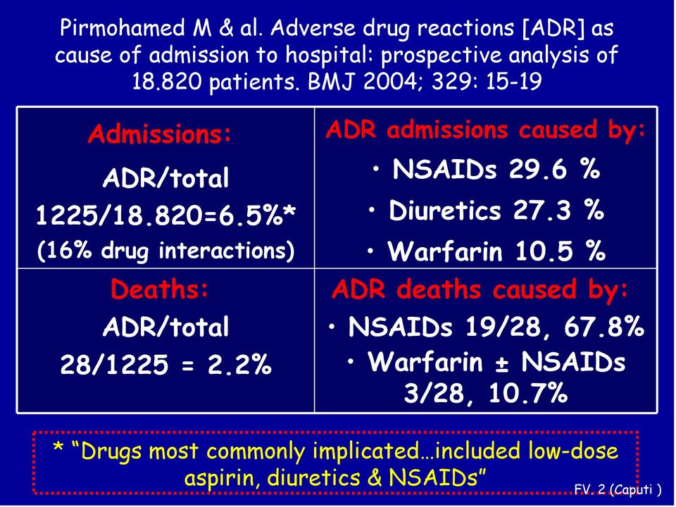 5%* (16% drug interactions) Deaths: ADR/total 28/1225 = 2.2% ADR admissions caused by: NSAIDs 29.6 % Diuretics 27.