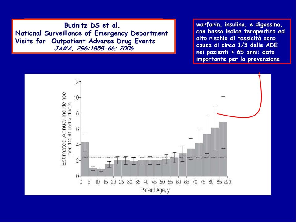 Drug Events JAMA, 296:1858-66; 2006 warfarin, insulina, e digossina, con basso