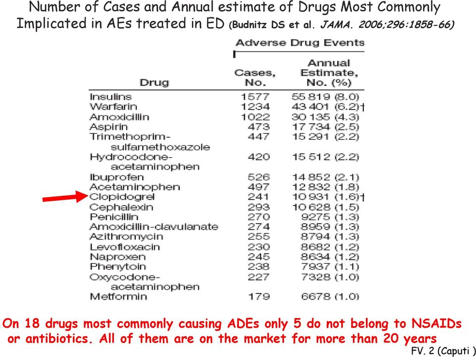 2006;296:1858-66) On 18 drugs most commonly causing ADEs only 5 do not