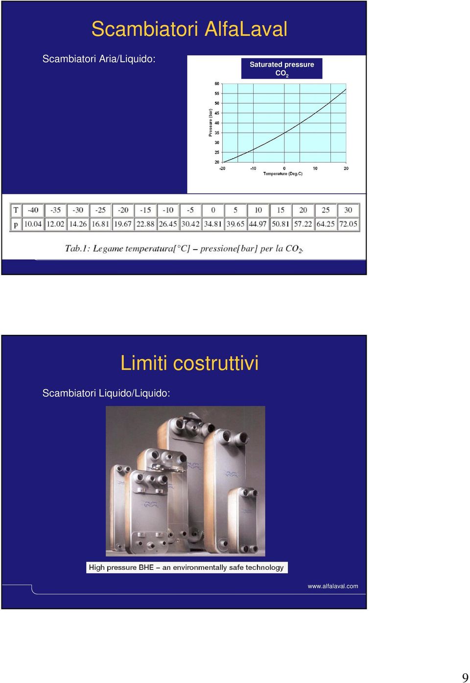 Saturated pressure CO 2