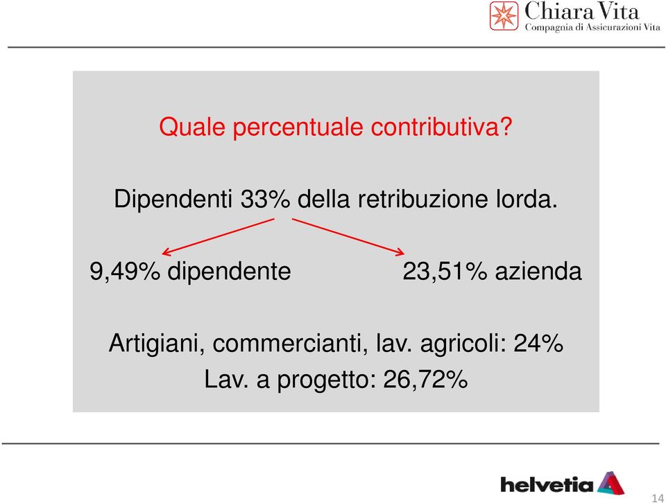 9,49% dipendente 23,51% azienda Artigiani,