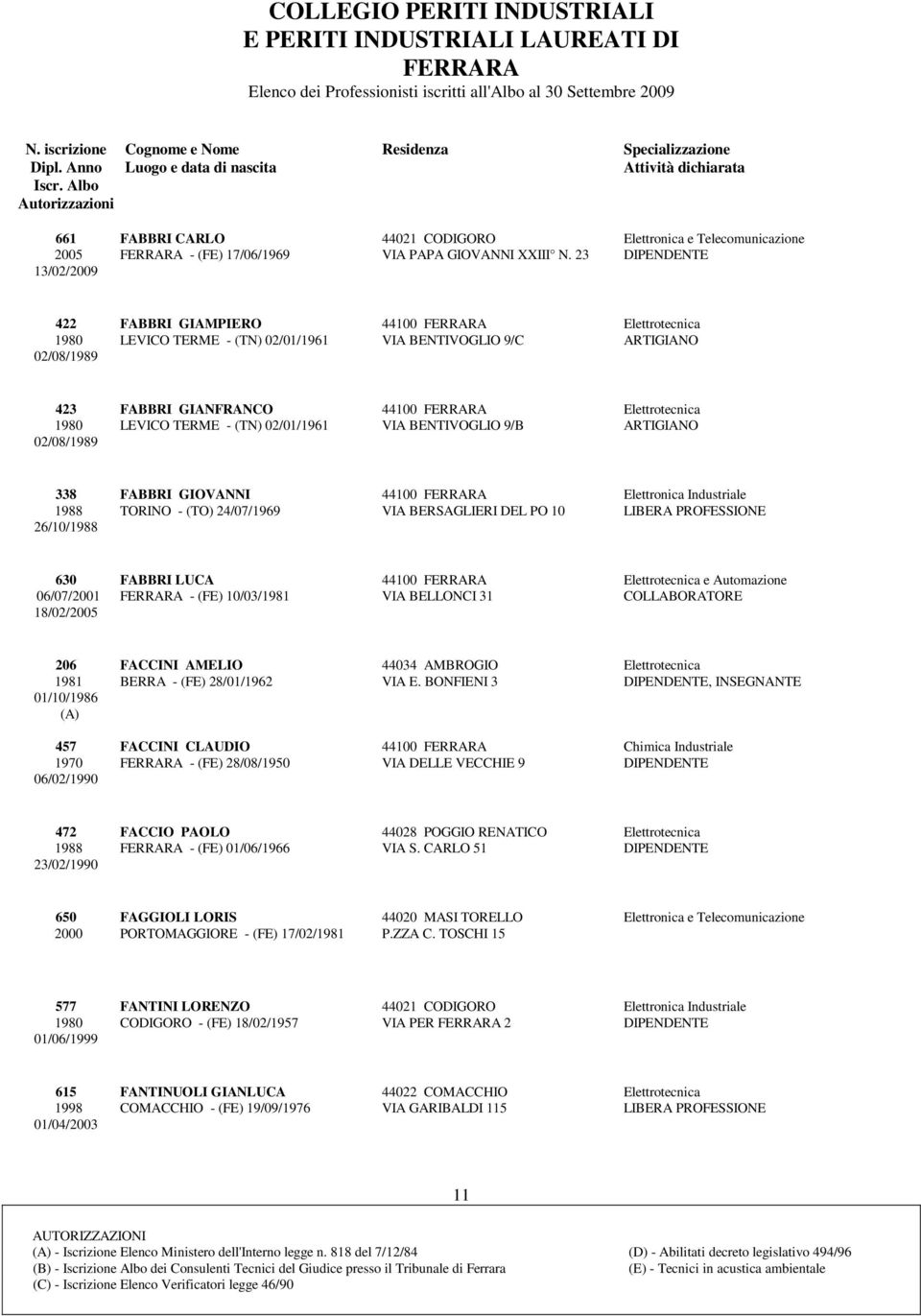 TERME - (TN) 02/01/1961 VIA BENTIVOGLIO 9/B ARTIGIANO 02/08/1989 338 FABBRI GIOVANNI 44100 Elettronica Industriale 1988 TORINO - (TO) 24/07/1969 VIA BERSAGLIERI DEL PO 10 LIBERA PROFESSIONE