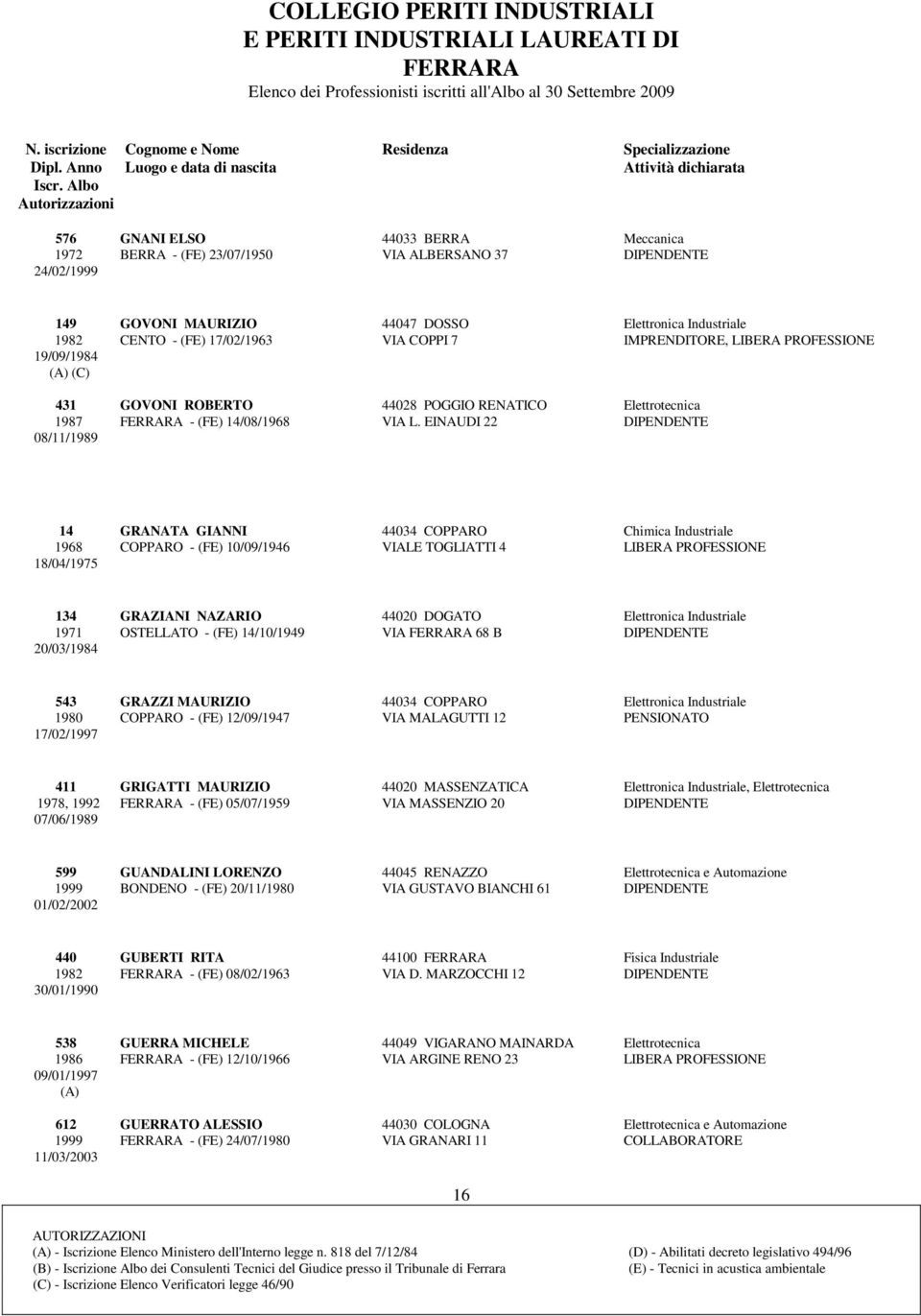 EINAUDI 22 DIPENDENTE 08/11/1989 14 GRANATA GIANNI 44034 COPPARO Chimica Industriale 1968 COPPARO - (FE) 10/09/1946 VIALE TOGLIATTI 4 LIBERA PROFESSIONE 18/04/1975 134 GRAZIANI NAZARIO 44020 DOGATO