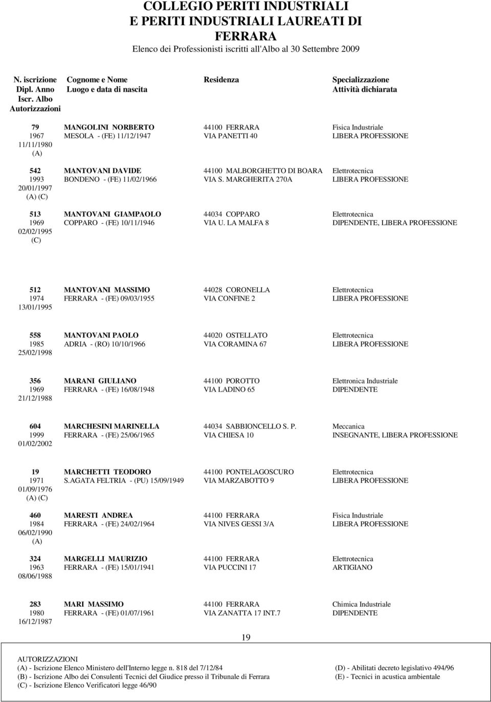 LA MALFA 8 DIPENDENTE, LIBERA PROFESSIONE 02/02/1995 512 MANTOVANI MASSIMO 44028 CORONELLA Elettrotecnica 1974 - (FE) 09/03/1955 VIA CONFINE 2 LIBERA PROFESSIONE 13/01/1995 558 MANTOVANI PAOLO 44020