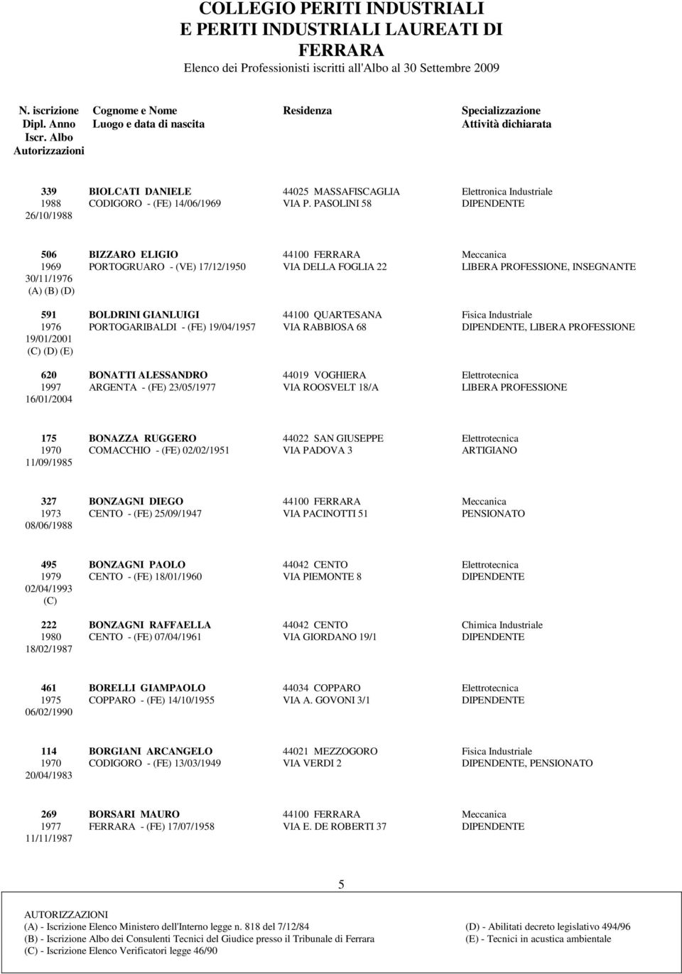 44100 QUARTESANA Fisica Industriale 1976 PORTOGARIBALDI - (FE) 19/04/1957 VIA RABBIOSA 68 DIPENDENTE, LIBERA PROFESSIONE 19/01/2001 (D) (E) 620 BONATTI ALESSANDRO 44019 VOGHIERA Elettrotecnica 1997
