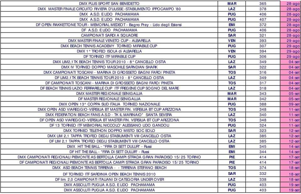 1 TROFEO ISOLA di ALBARELLA VEN 394 29-ago DF TORNEO ITF MIRABILE CUP PUG 306 29-ago DMX LIM2,1TK BEACH TENNIS TOUR 2010-8 CANCELLO OSTIA LAZ 349 04-set DMX IV TORNEO DOPPIO MASCHILE SARNDIAN SHARK