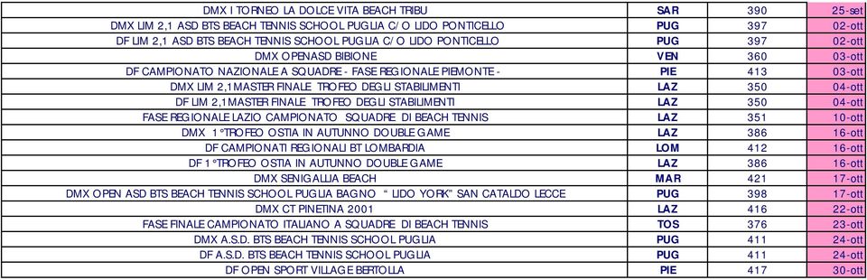 04-ott DF LIM 2,1MASTER FINALE TROFEO DEGLI STABILIMENTI LAZ 350 04-ott FASE REGIONALE LAZIO CAMPIONATO SQUADRE DI BEACH TENNIS LAZ 351 10-ott DMX 1 TROFEO OSTIA IN AUTUNNO DOUBLE GAME LAZ 386 16-ott