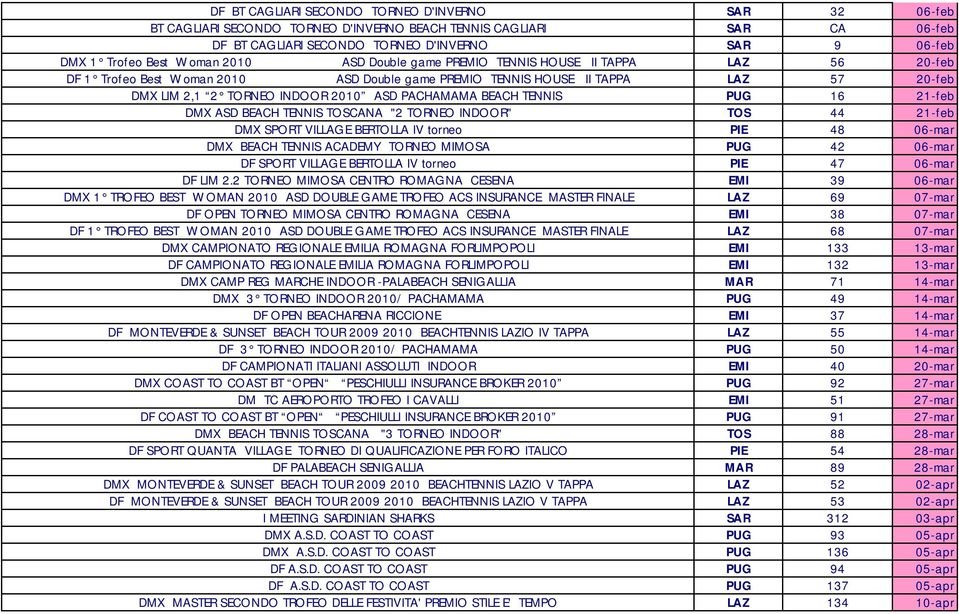 PACHAMAMA BEACH TENNIS PUG 16 21-feb DMX ASD BEACH TENNIS TOSCANA "2 TORNEO INDOOR" TOS 44 21-feb DMX SPORT VILLAGE BERTOLLA IV torneo PIE 48 06-mar DMX BEACH TENNIS ACADEMY TORNEO MIMOSA PUG 42