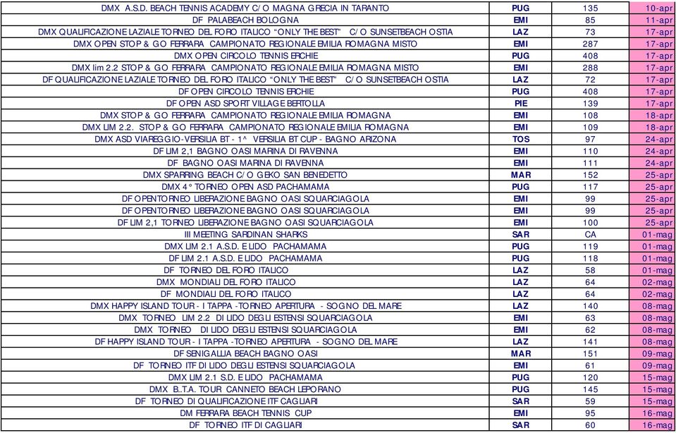 2 STOP & GO FERRARA CAMPIONATO REGIONALE EMILIA ROMAGNA MISTO EMI 288 17-apr DF QUALIFICAZIONE LAZIALE TORNEO DEL FORO ITALICO ONLY THE BEST C/O SUNSETBEACH OSTIA LAZ 72 17-apr DF OPEN CIRCOLO TENNIS