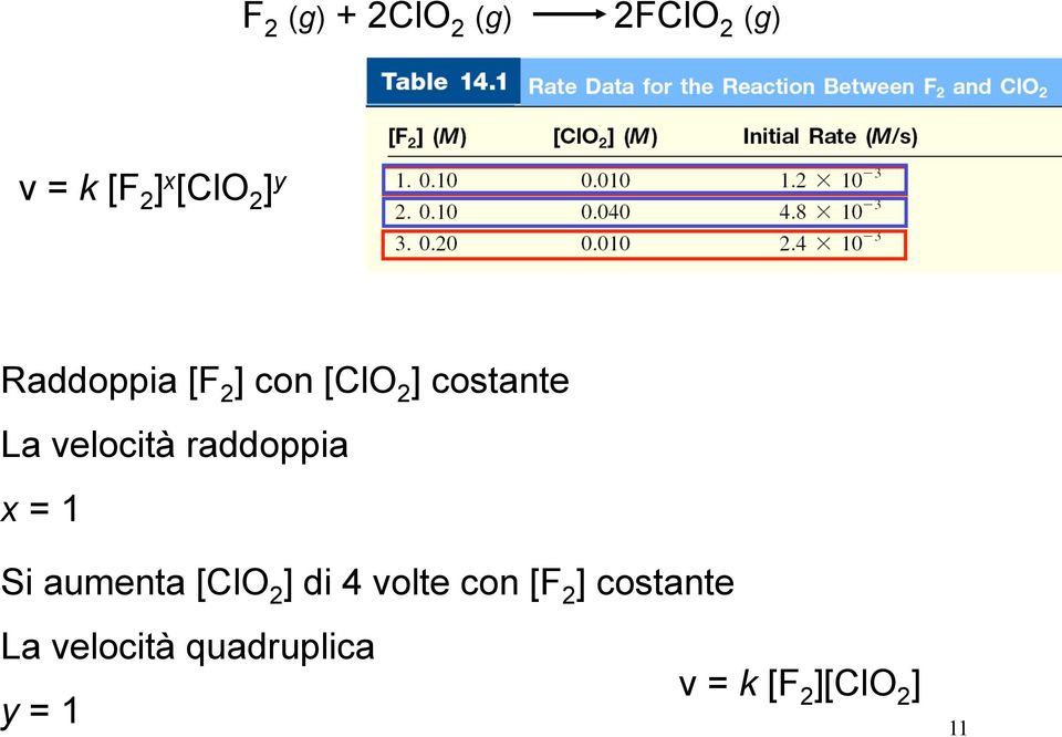 raddoppia x = Si aumenta [ClO 2 ] di 4 volte con [F 2 ]