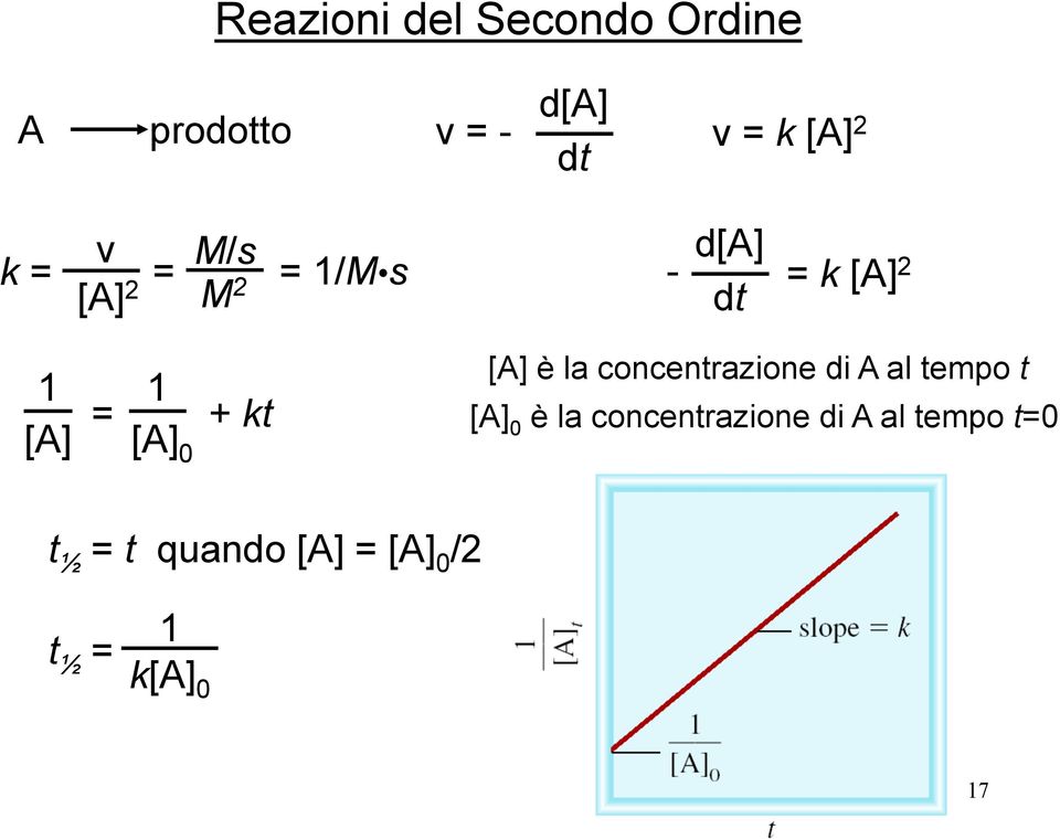 0 [A] è la concentrazione di A al tempo t [A] 0 è la