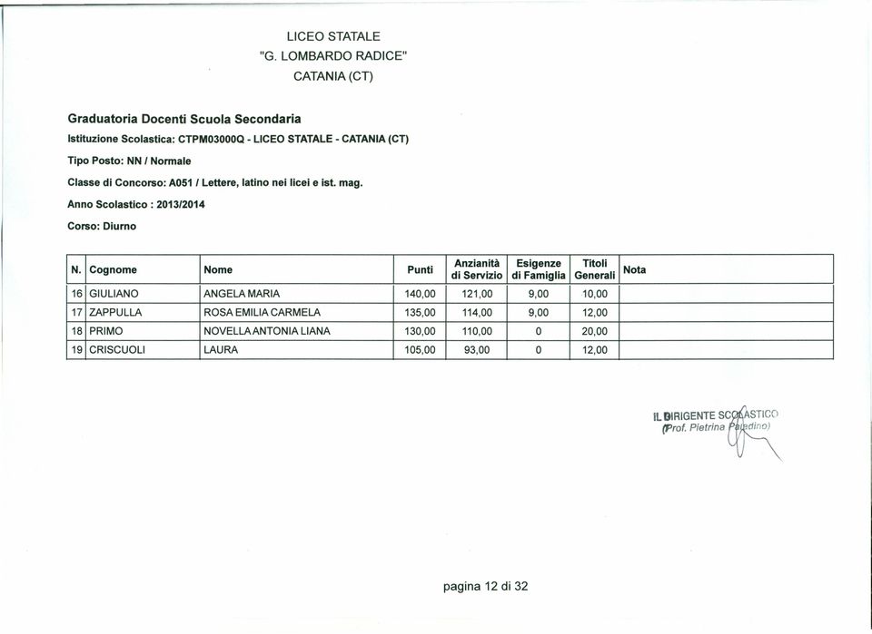 EMILIA CARMELA 135,00 114,00 9,00 12,00 18 PRIMO NOVELLAANTONIA LlANA 130,00 110,00 O