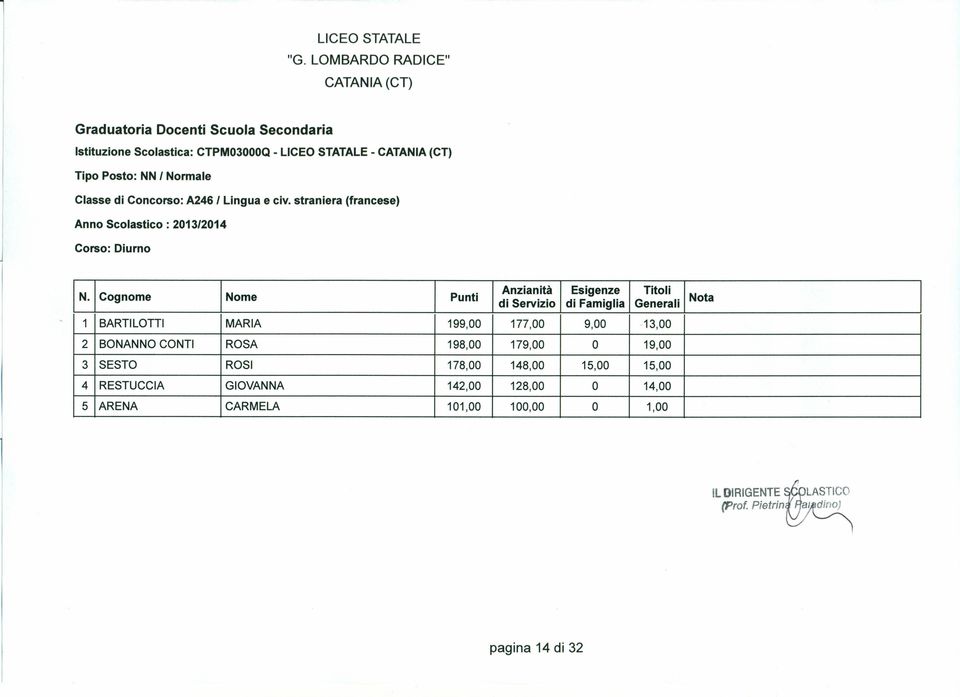 179,00 O 19,00 3 SESTO ROSI 178,00 148,00 15,00 15,00 4 RESTUCCIA GIOVANNA 142,00