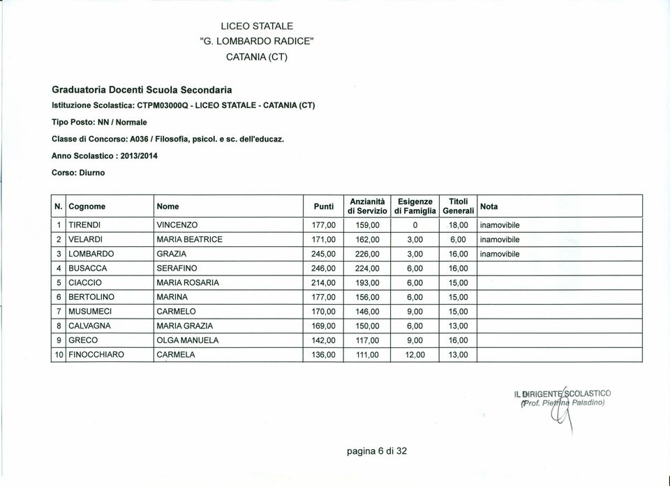 3,00 16,00 inamovibile 4 BUSACCA SERAFINO 246,00 224,00 6,00 16,00 5 CIACCIO MARIA ROSARIA 214,00 193,00 6,00 15,00 6 BERTOLINO MARINA 177,00 156,00 6,00 15,00 7