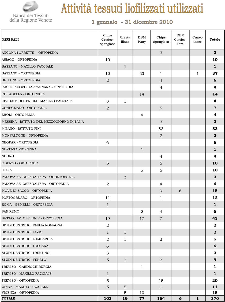 ORTOPEDIA 4 4 CITTADELLA - ORTOPEDIA 14 14 CIVIDALE DEL FRIULI - MAXILLO FACCIALE 3 1 4 CONEGLIANO - ORTOPEDIA 2 5 7 EBOLI - ORTOPEDIA 4 4 MESSINA - ISTITUTO DEL MEZZOGIORNO D'ITALIA 3 3 MILANO -