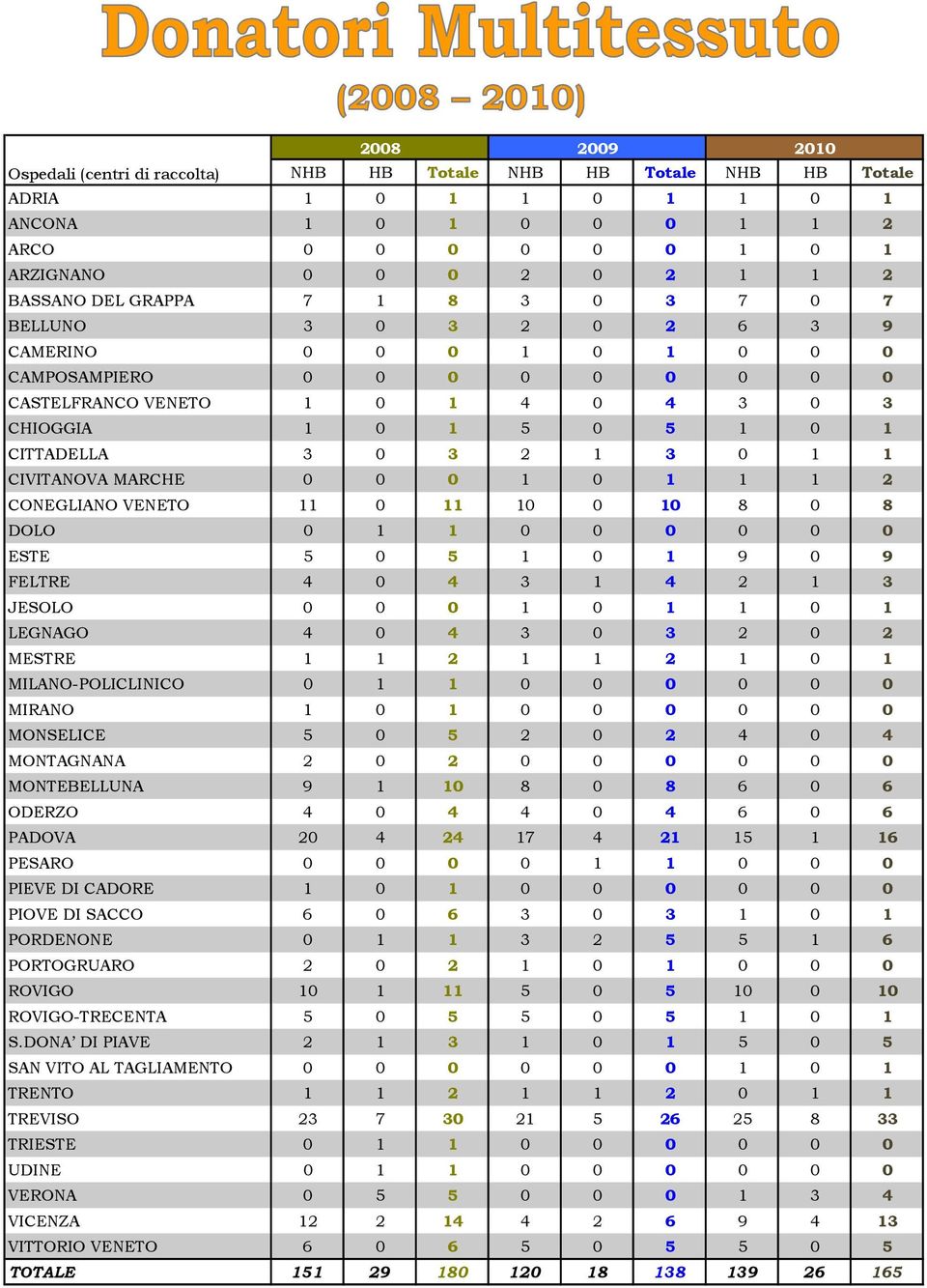 1 1 CIVITANOVA MARCHE 0 0 0 1 0 1 1 1 2 CONEGLIANO VENETO 11 0 11 10 0 10 8 0 8 DOLO 0 1 1 0 0 0 0 0 0 ESTE 5 0 5 1 0 1 9 0 9 FELTRE 4 0 4 3 1 4 2 1 3 JESOLO 0 0 0 1 0 1 1 0 1 LEGNAGO 4 0 4 3 0 3 2 0