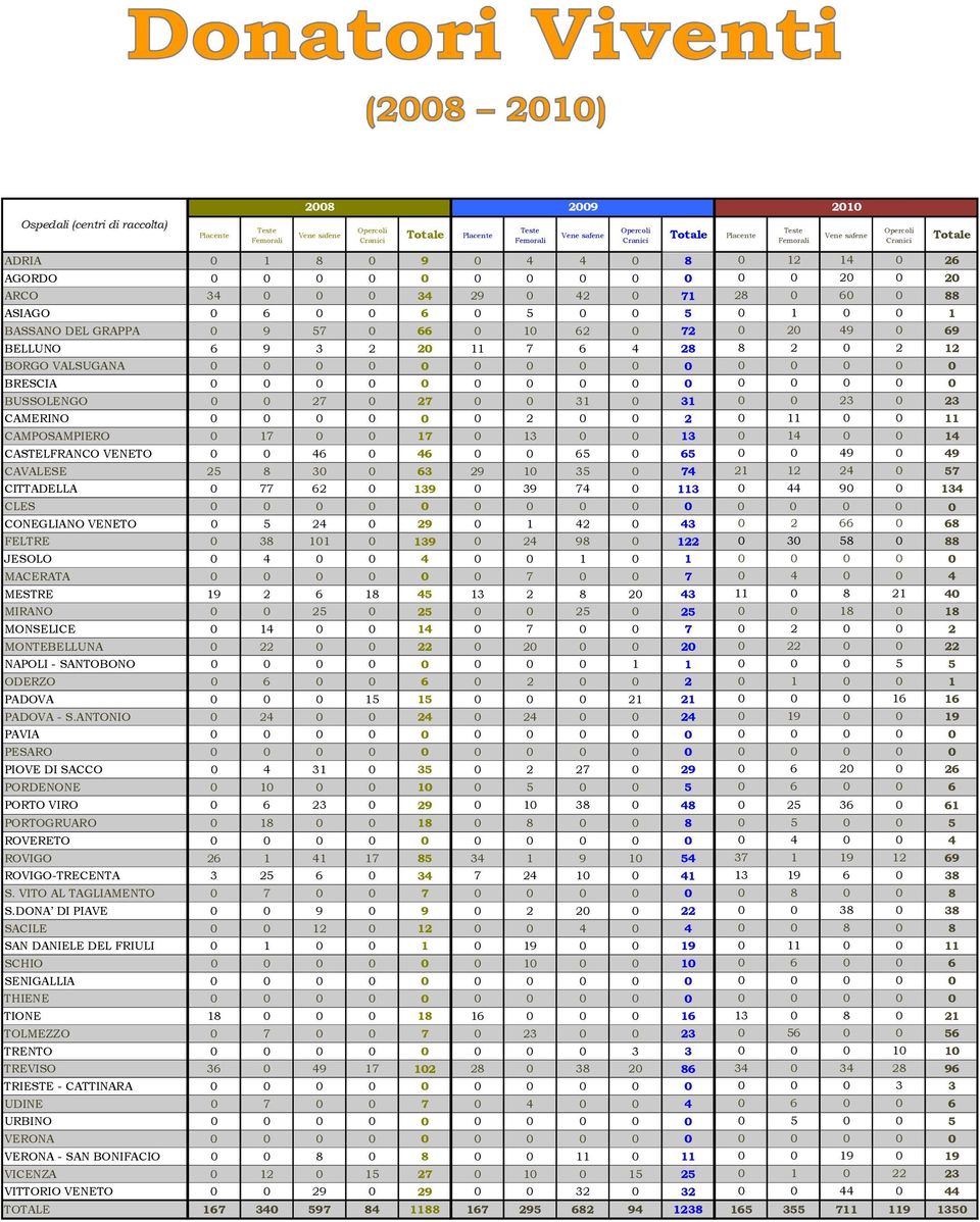 DEL GRAPPA 0 9 57 0 66 0 10 62 0 72 0 20 49 0 69 BELLUNO 6 9 3 2 20 11 7 6 4 28 8 2 0 2 12 BORGO VALSUGANA 0 0 0 0 0 0 0 0 0 0 0 0 0 0 0 BRESCIA 0 0 0 0 0 0 0 0 0 0 0 0 0 0 0 BUSSOLENGO 0 0 27 0 27 0