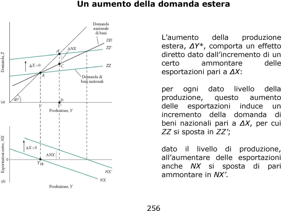 aumento delle esportazioni induce un incremento della domanda di beni nazionali pari a X, per cui ZZ si sposta