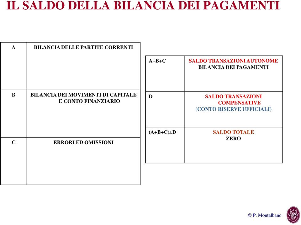 MOVIMENTI DI CAPITALE E CONTO FINANZIARIO D SALDO TRANSAZIONI