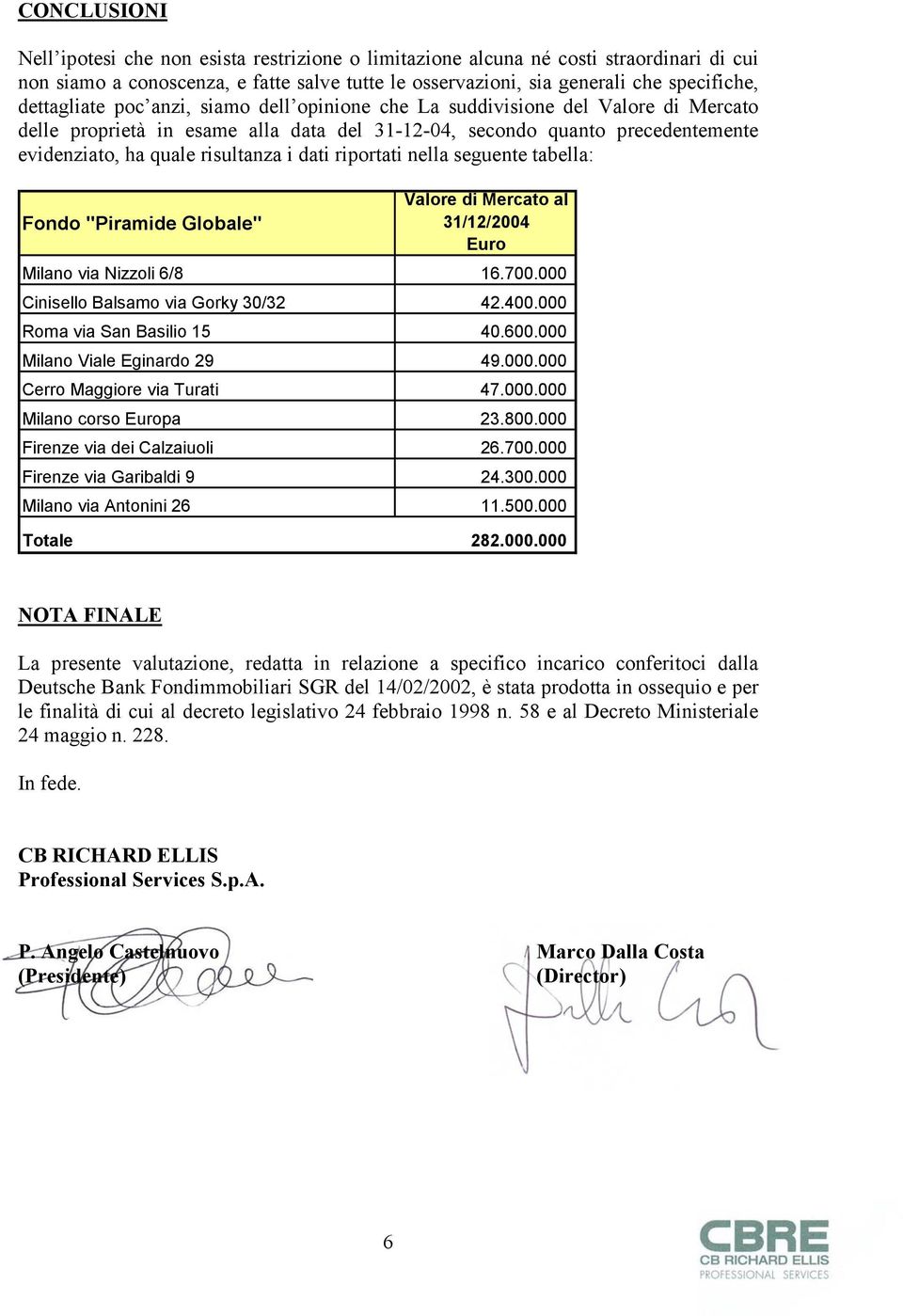 dati riportati nella seguente tabella: Valore di Mercato al Fondo "Piramide Globale" 31/12/2004 Euro Milano via Nizzoli 6/8 16.700.000 Cinisello Balsamo via Gorky 30/32 42.400.