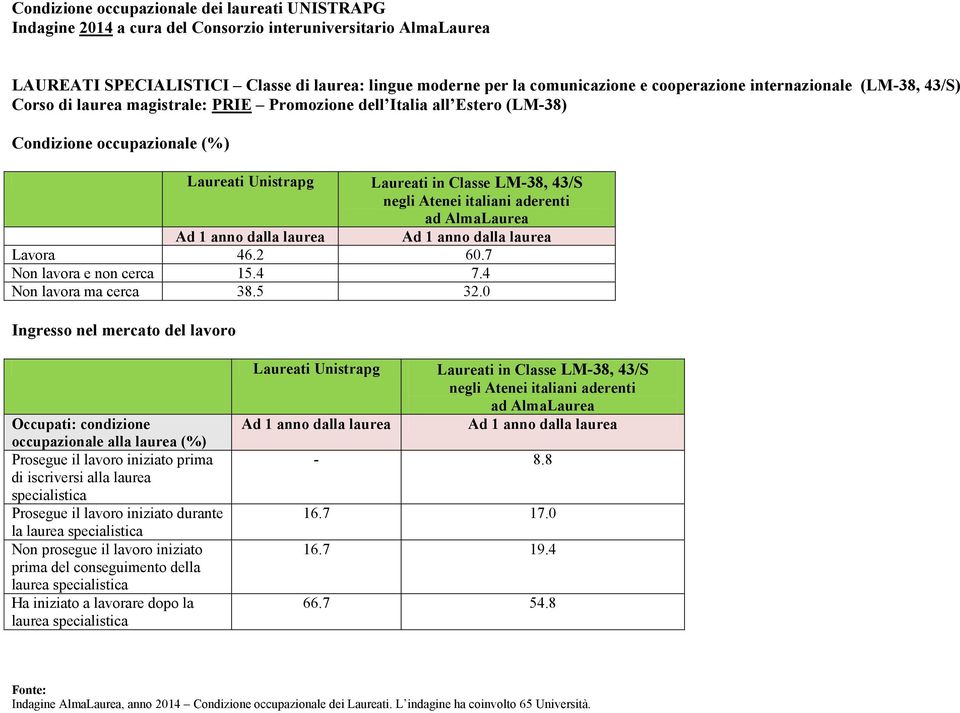 43/S Lavora 46.2 60.7 Non lavora e non cerca 15.4 7.4 Non lavora ma cerca 38.5 32.