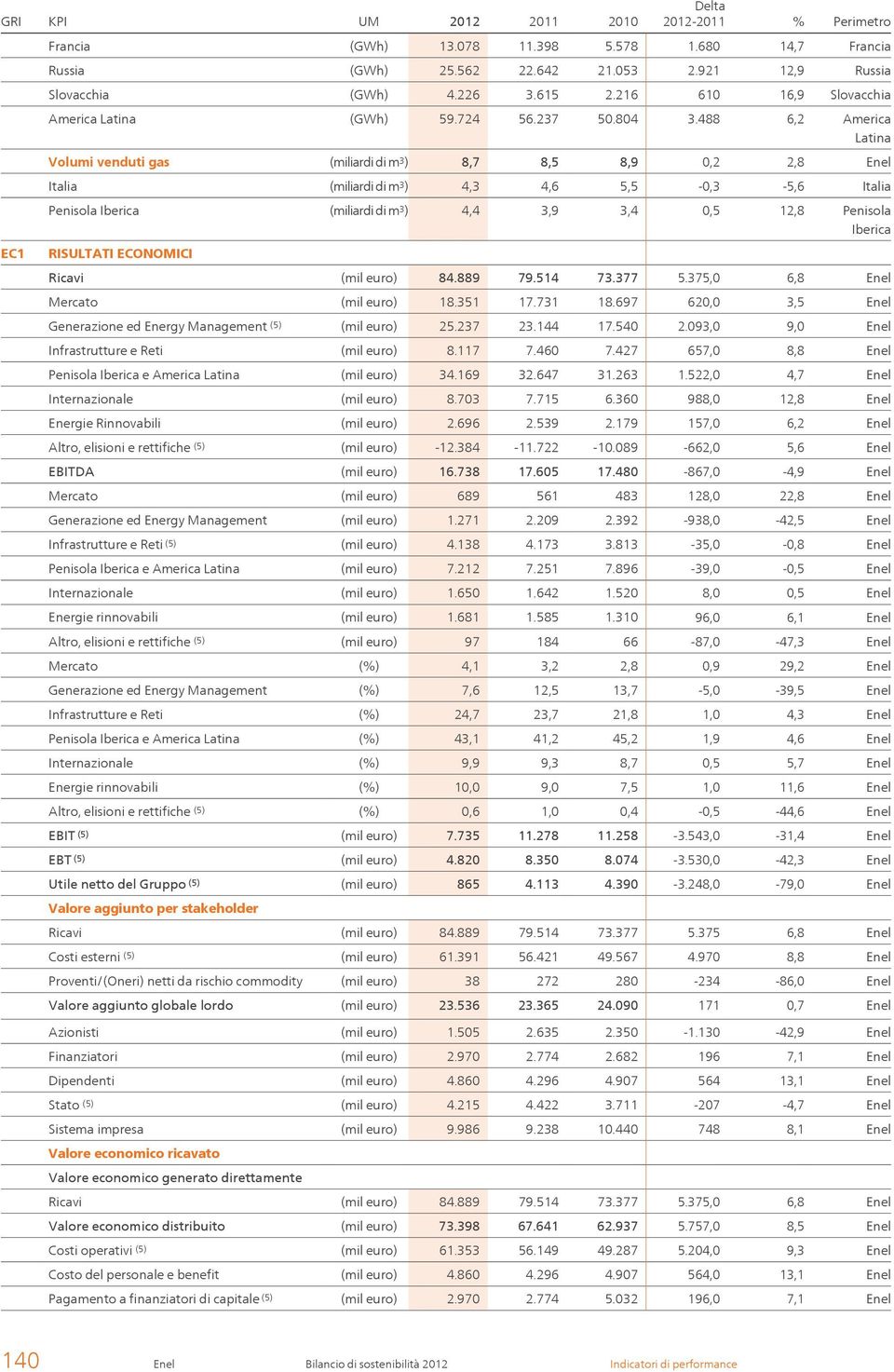 488 6,2 America Volumi venduti gas (miliardi di m 3 ) 8,7 8,5 8,9 0,2 2,8 Enel Italia (miliardi di m 3 ) 4,3 4,6 5,5-0,3-5,6 Italia Penisola (miliardi di m 3 ) 4,4 3,9 3,4 0,5 12,8 Penisola RISULTATI