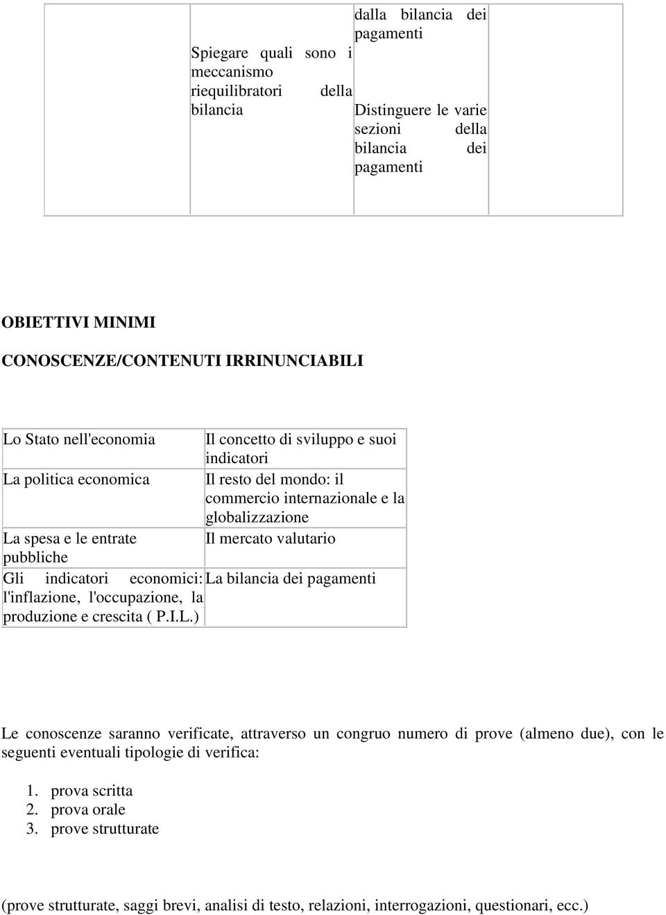 mercato valutario pubbliche Gli indicatori economici: La bilancia dei pagamenti l'inflazione, l'occupazione, la produzione e crescita ( P.I.L.) Le conoscenze saranno verificate, attraverso un congruo numero di prove (almeno due), con le seguenti eventuali tipologie di verifica: 1.