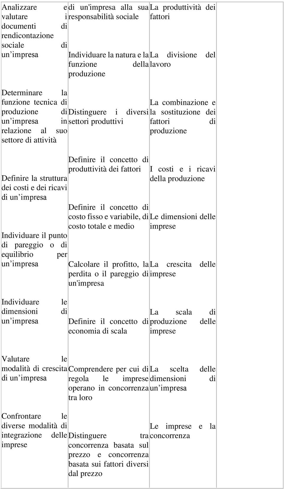 suo produzione settore di attività Definire il concetto di produttività dei fattori Definire la struttura dei costi e dei ricavi di un impresa I costi e i ricavi della produzione Definire il concetto