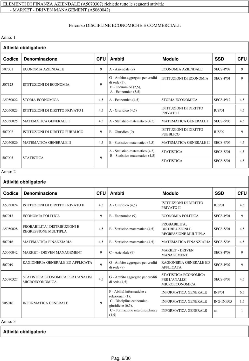 - Economico () STORIA ECONOMICA SECS-P/12 A5050023 PRIVATO I A - Giuridico () PRIVATO I IUS/01 A5050025 MATEMATICA GENERALE I A - Statistico-matematico () MATEMATICA GENERALE I SECS-S/06 507002