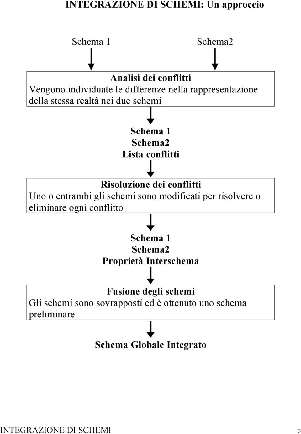 entrambi gli schemi sono modificati per risolvere o eliminare ogni conflitto Schema 1 Schema2 Proprietà Interschema