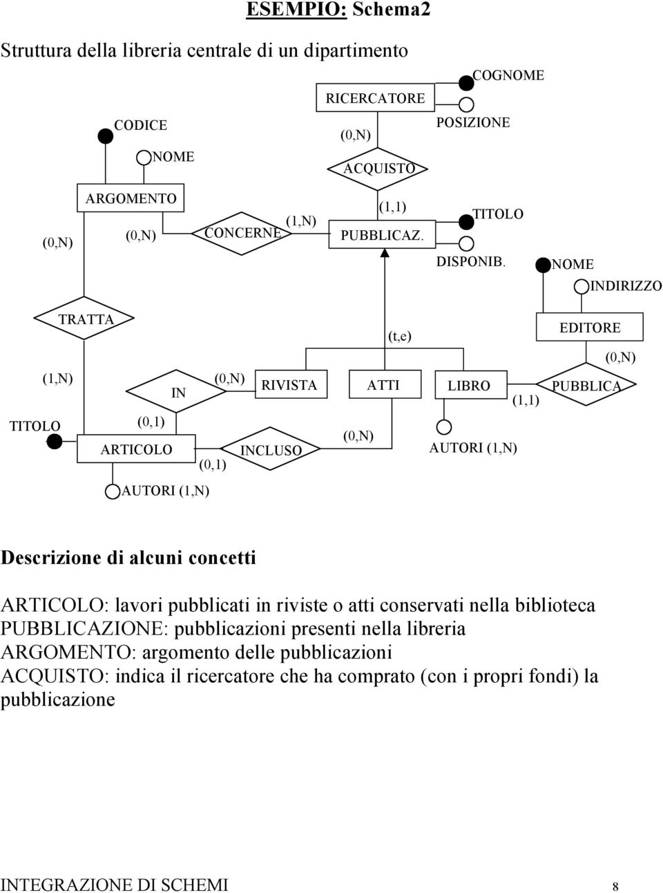 TRATTA (t,e) IN RIVISTA ATTI PUBBLICA (0,1) ARTICOLO (0,1) INCLUSO AUTORI AUTORI Descrizione di alcuni concetti ARTICOLO: lavori