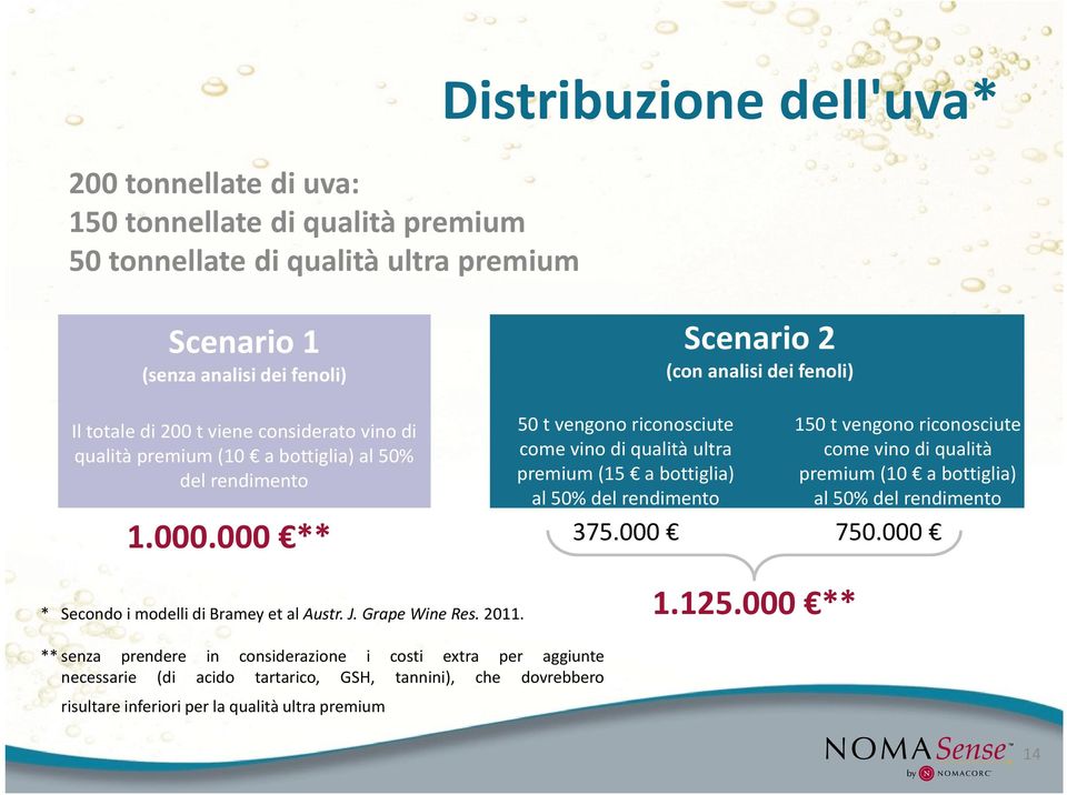 50% del rendimento 150 t vengono riconosciute come vino di qualità premium (10 a bottiglia) al 50% del rendimento 1.000.000 ** 375.000 750.000 * SecondoimodellidiBrameyetalAustr.J.