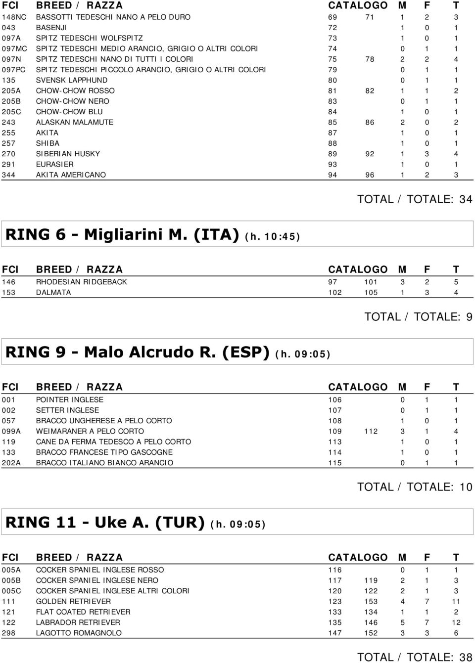 CHOW-CHOW BLU 84 1 0 1 243 ALASKAN MALAMUTE 85 86 2 0 2 255 AKITA 87 1 0 1 257 SHIBA 88 1 0 1 270 SIBERIAN HUSKY 89 92 1 3 4 291 EURASIER 93 1 0 1 344 AKITA AMERICANO 94 96 1 2 3 TOTAL / TOTALE: 34