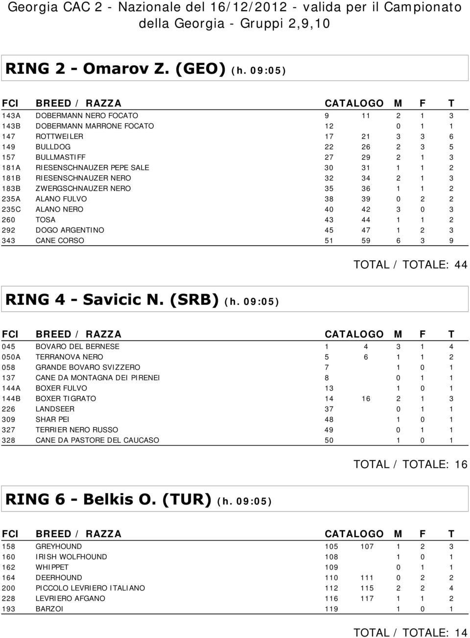 2 235C ALANO NERO 40 42 3 0 3 260 TOSA 43 44 1 1 2 292 DOGO ARGENTINO 45 47 1 2 3 343 CANE CORSO 51 59 6 3 9 TOTAL / TOTALE: 44 045 BOVARO DEL BERNESE 1 4 3 1 4 050A TERRANOVA NERO 5 6 1 1 2 058
