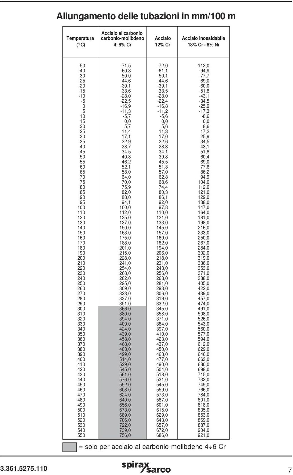 11,3 17,2 30 17,1 17,0 25,9 35 22,9 22,6 34,5 40 28,7 28,3 43,1 45 34,5 34,1 51,8 50 40,3 39,8 60,4 55 46,2 45,5 69,0 60 52,1 51,3 77,6 65 58,0 57,0 86,2 70 64,0 62,8 94,9 75 70,0 68,6 104,0 80 75,9