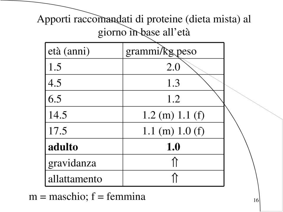 3 6.5 1.2 14.5 1.2 (m) 1.1 (f) 17.5 1.1 (m) 1.