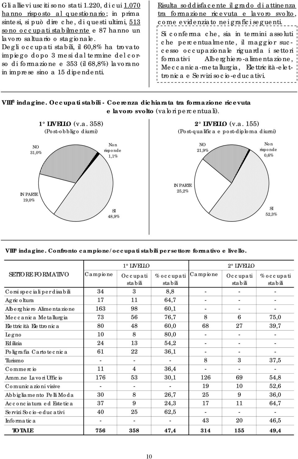 Degli occupati stabili, il 60,8% ha trovato impiego dopo 3 mesi dal termine del corso di formazione e 353 (il 68,8%) lavorano in imprese sino a 15 dipendenti.