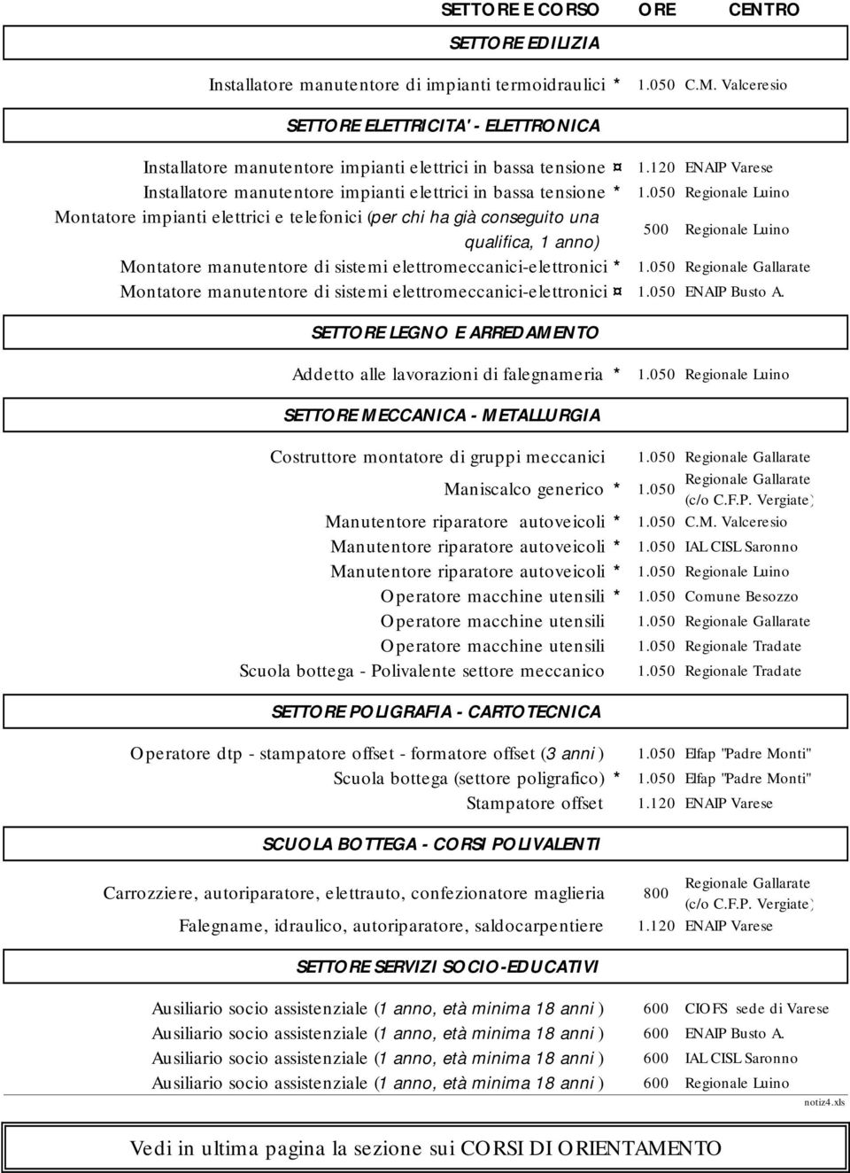 050 Regionale Luino Montatore impianti elettrici e telefonici (per chi ha già conseguito una 500 Regionale Luino qualifica, 1 anno) Montatore manutentore di sistemi elettromeccanici-elettronici * 1.