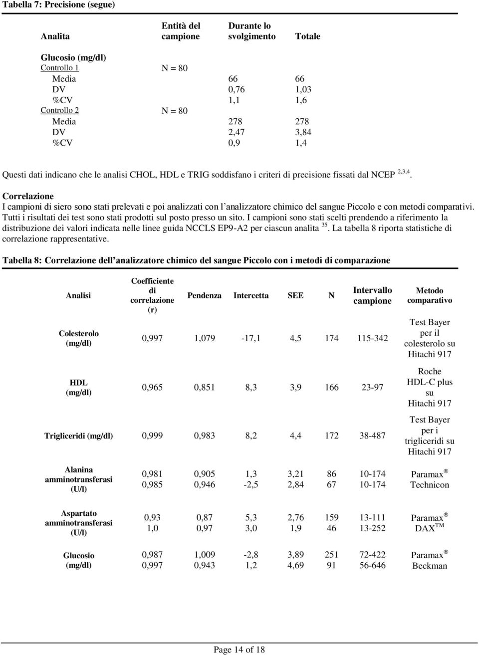 Correlazione I campioni di siero sono stati prelevati e poi analizzati con l analizzatore chimico del sangue Piccolo e con metodi comparativi.