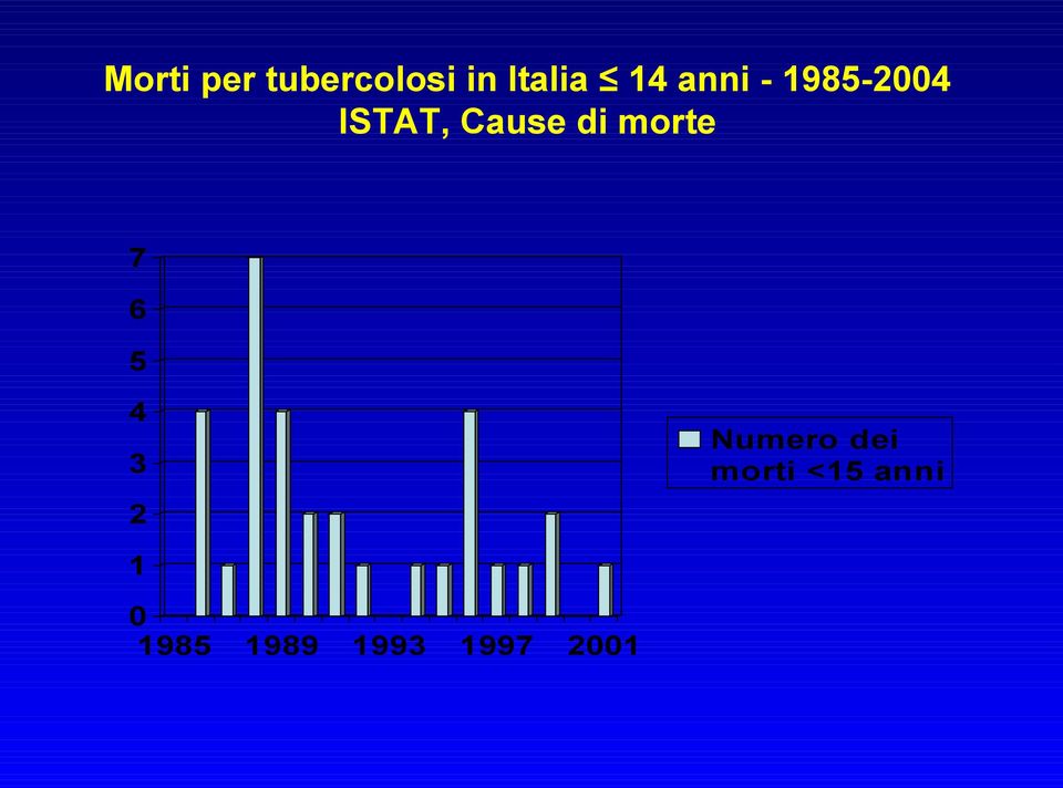 morte 7 6 5 4 Numero dei morti <15