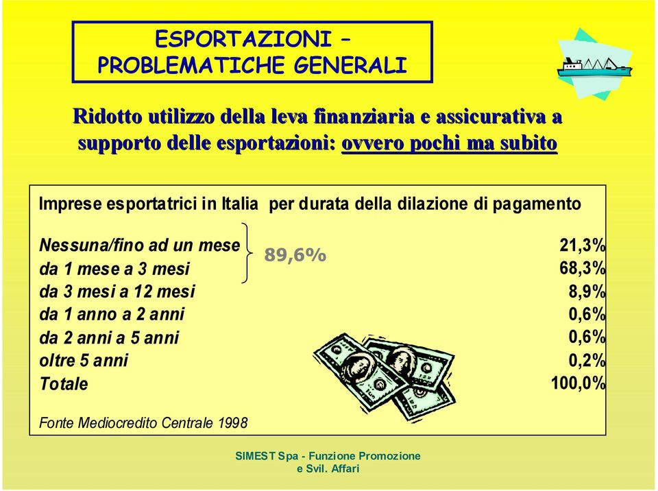 pagamento Nessuna/fino ad un mese 21,3% 89,6% da 1 mese a 3 mesi 68,3% da 3 mesi a 12 mesi 8,9% da 1