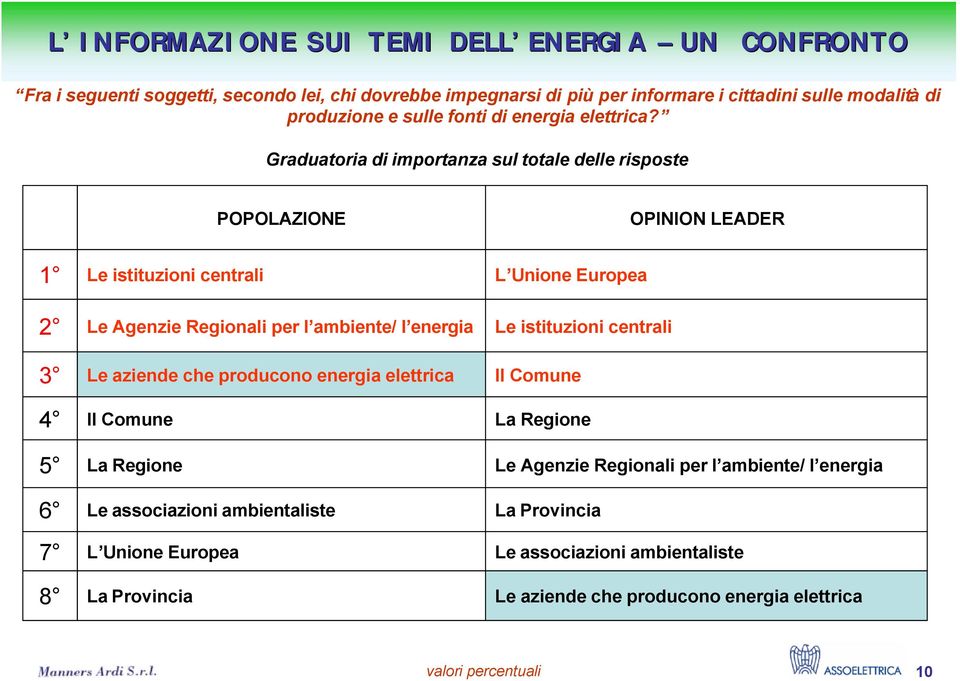 Graduatoria di importanza sul totale delle risposte POPOLAZIONE OPINION LEADER 1 2 3 4 5 6 7 8 Le istituzioni centrali Le Agenzie Regionali per l ambiente/ l energia Le aziende